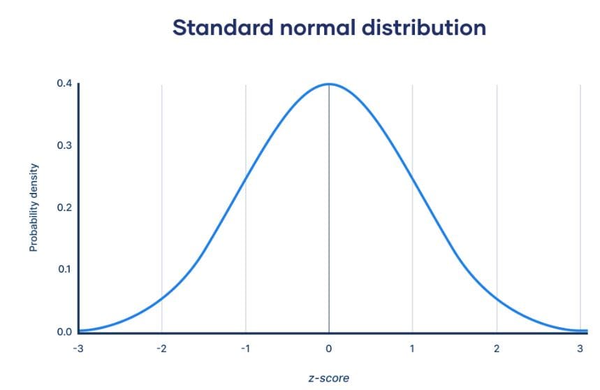 Standard Normal Distribution Curve