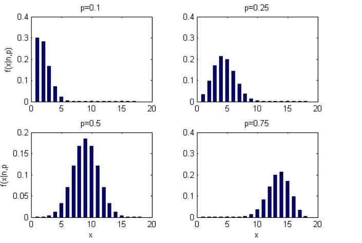 binomial distribution plots