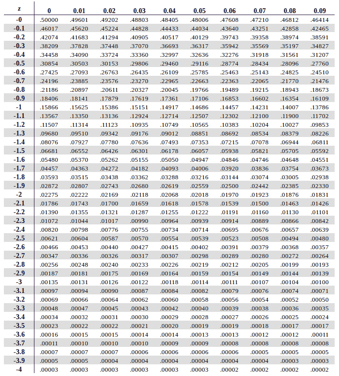 Negative z score table