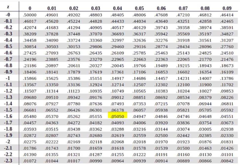 Left-tailed z critical value - negative table example