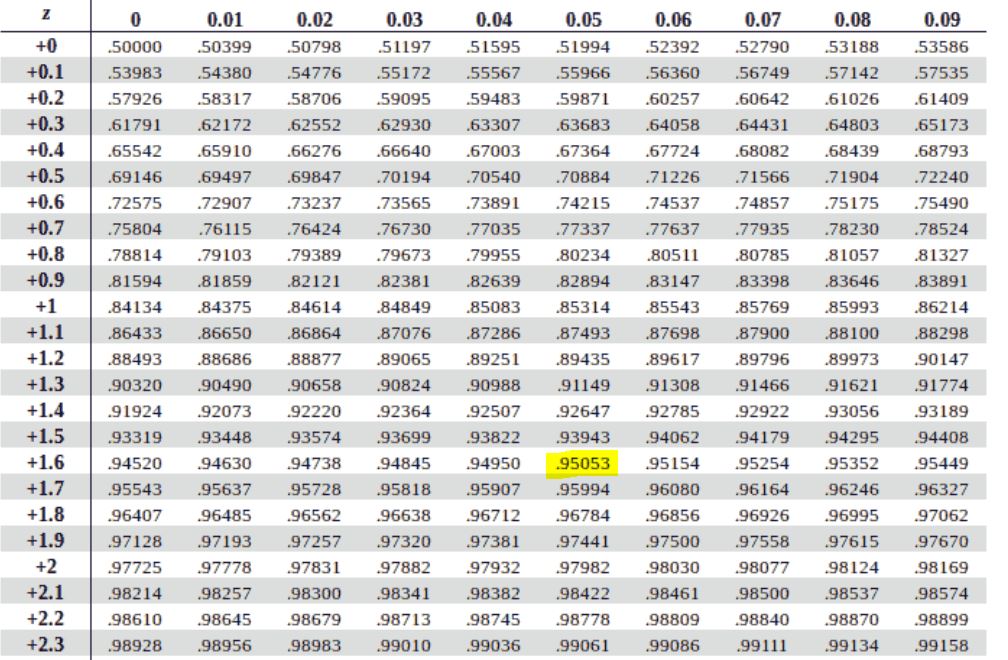 Left-tailed z critical value - positive table example