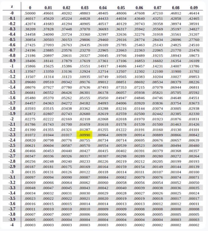 Negative Z table showing left-sided z critical value at alpha = 0.01