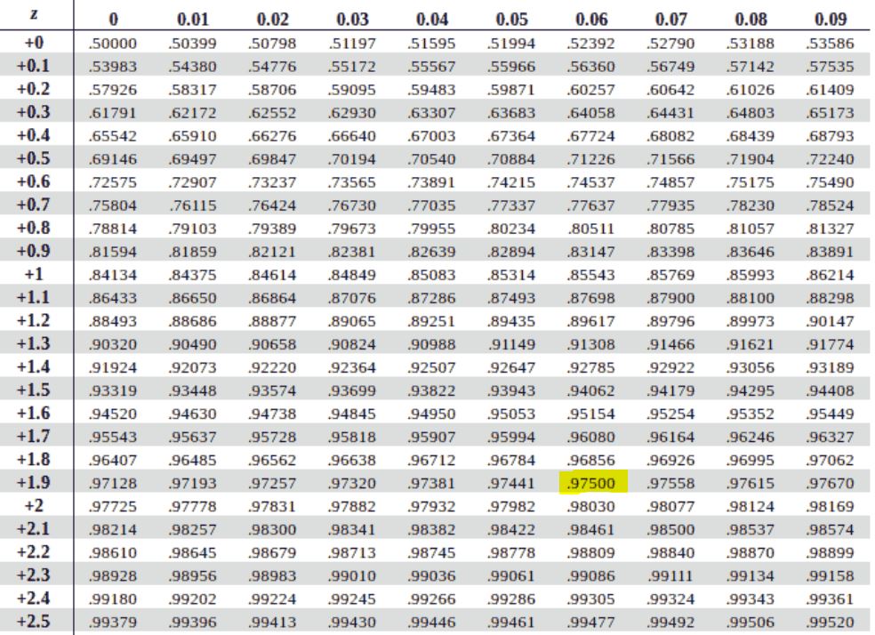 Z critical value for two-tailed test -example from positive table