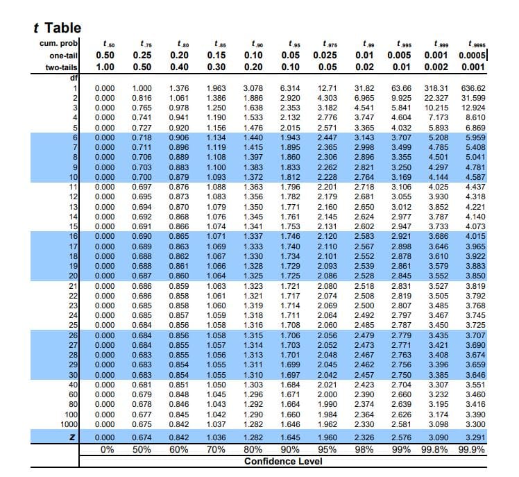 Combined t table for one-tailed and two-tailed tests