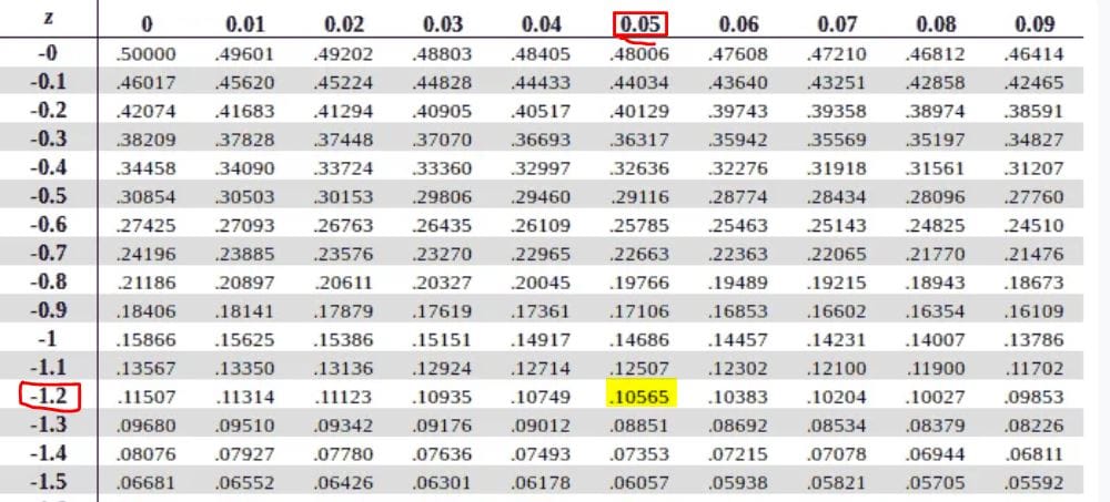 Example 2 - area to the left of negative z score value