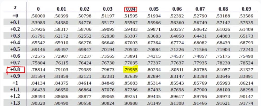 Example 3- area to the right of z score