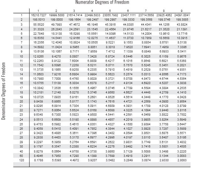 F- table for alpha = 0.005