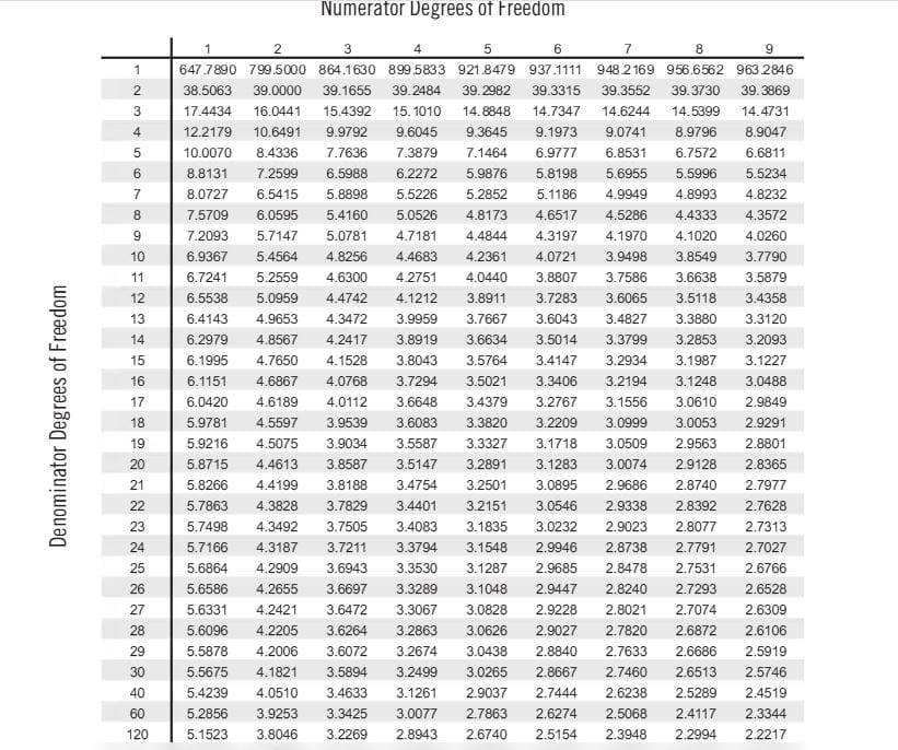 F-table for alpha = 0.025