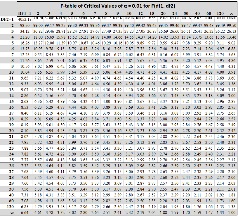 F critical value table for alpha = 0.01
