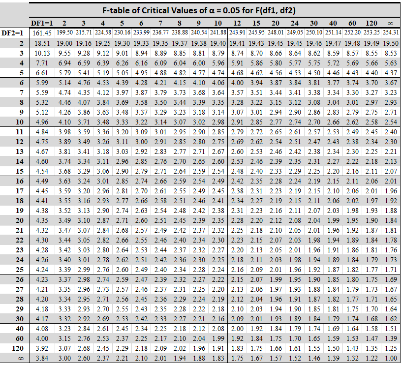F table with alpha = 0.05