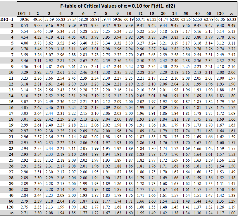 F Critical Value Table for alpha = 0.10