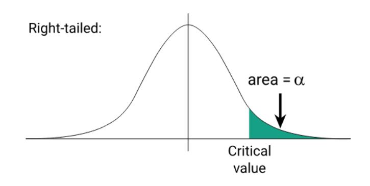 Right-sided t critical value region