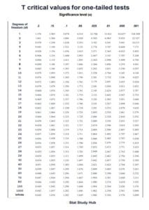 Student's T-Distribution Table | T-Critical Value Table