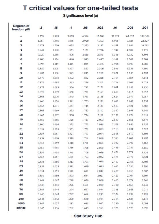 T critical value table for one-tailed tests