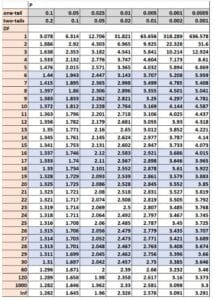 How to Find t-Critical Value from t-distribution tables (by hand)