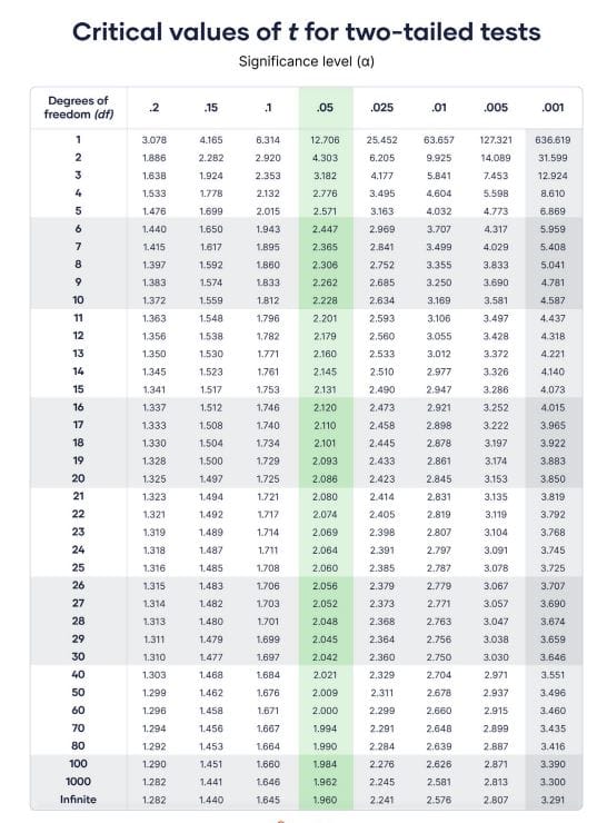 T-distribution table for two-tailed tests