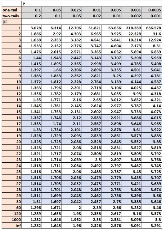 T-distribution table