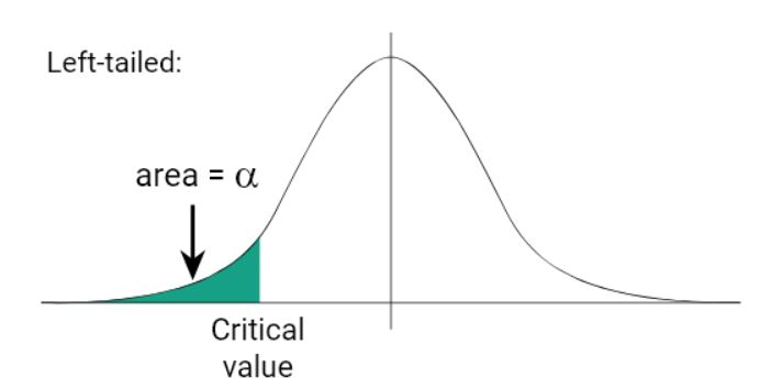 left-tailed t critical value region