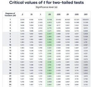 T-Distribution Table