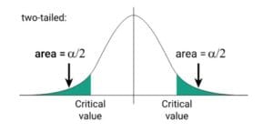 How to Find t-Critical Value from t-distribution tables (by hand)