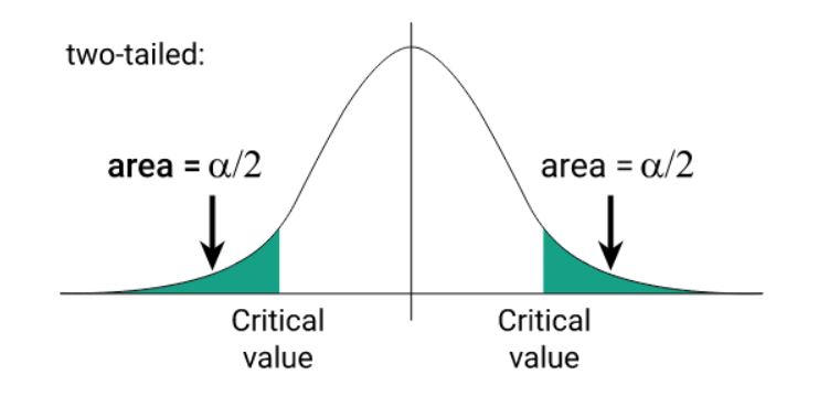 two-tailed t critical value area