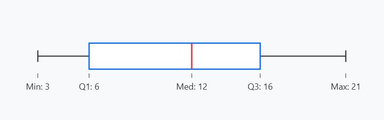 Boxplot - five number summary example