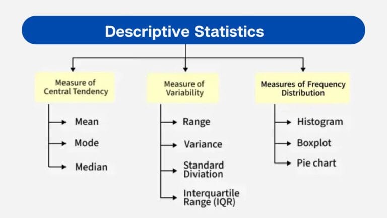 Descriptive statistics and their types