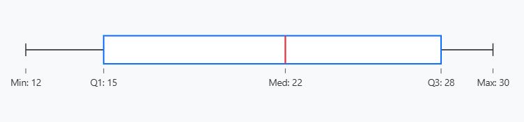 box plot of five number summary