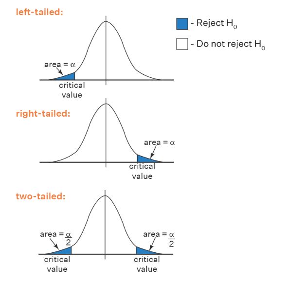 acceptance and rejection region for critical values