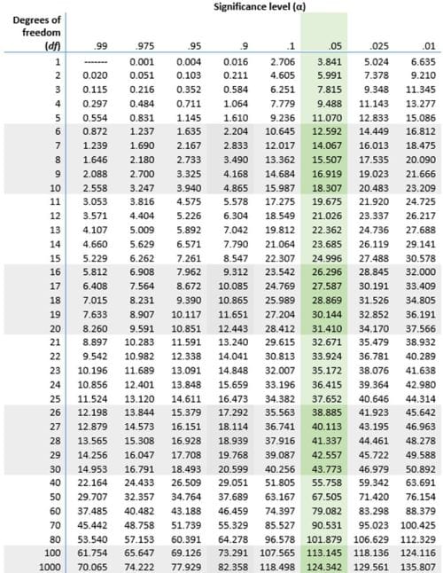 Chi Square Table Chi square Critical Value Table