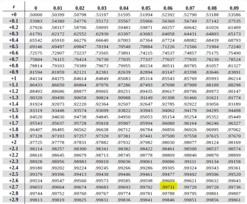 Finding p value for a right tailed z test using tables example