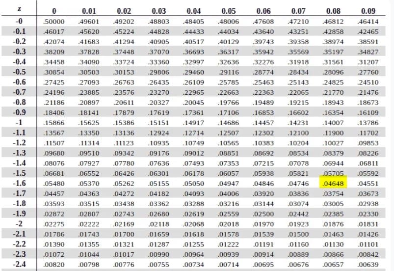 Left-tailed p-value from a negative z table example
